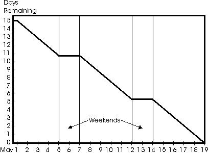 Example of a typical remaining duration diagram using CPM calendars.