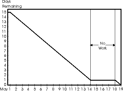 Example of an actual remaining duration using Work Profiles.