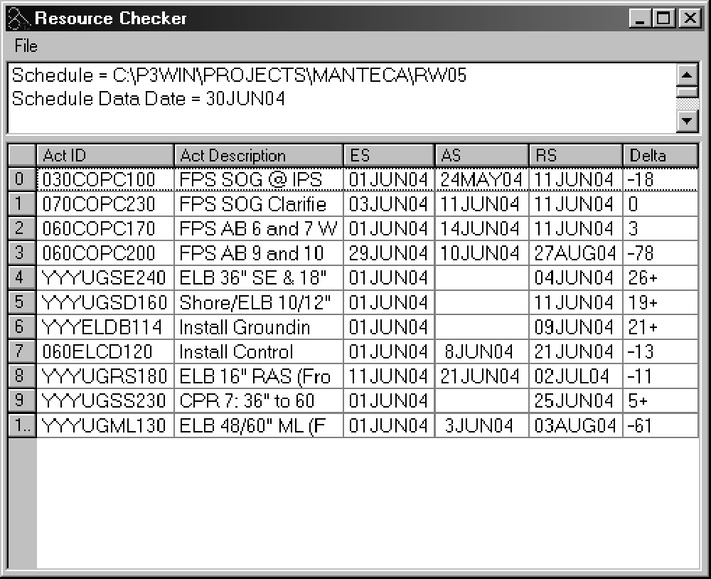 Resource Checker results after analyzing planned versus actual resource use.